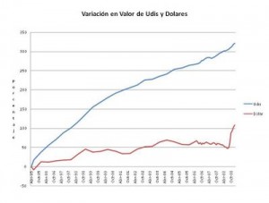 UDIs vs Dólares